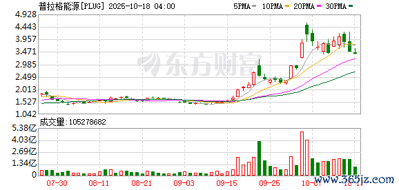 正规配资平台官网 做空机构狂揽12亿！特朗普归来重创绿能股 美海上风电消亡倒计时？